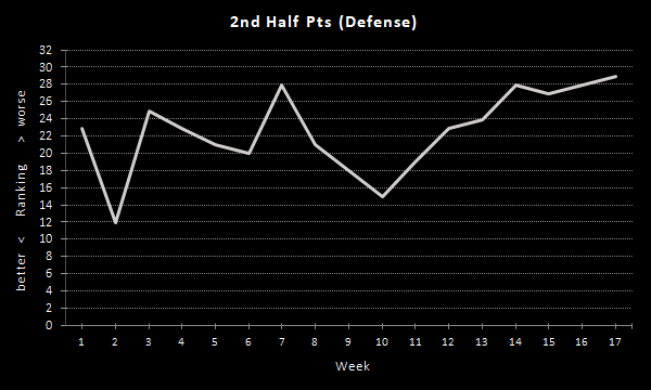 Raiders 2nd Half Points (2020 Season), Defense