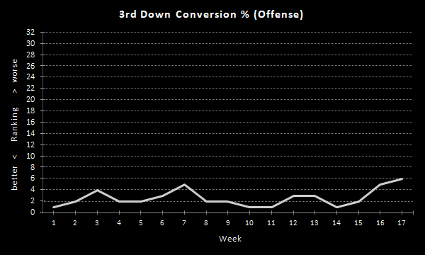 Raiders 3rd Down Conversion % (2020 Season), Offense