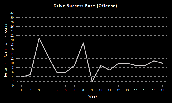 Raiders Drive Success Rate (2020 Season), Offense