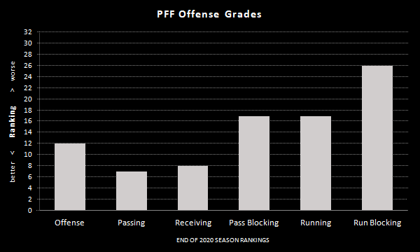 Raiders PFF Team Grades (2020 Season), Offense