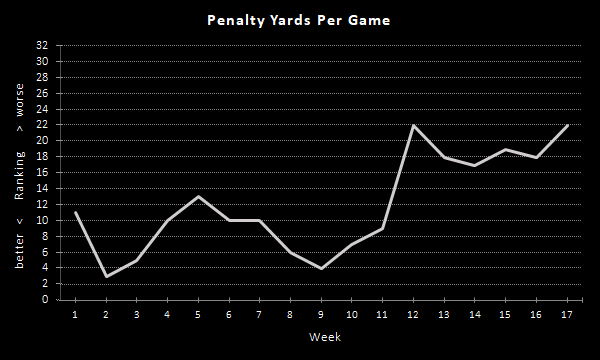 Raiders Penalty Yards Per Game (2020 Season), Overall